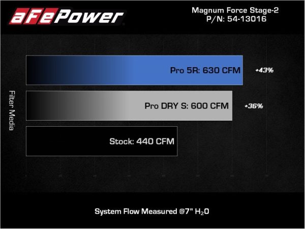 aFe 11-16 GM Silverado   Sierra 2500 3500HD (6.6L V8) MagnumFORCE Intake Stage-2 Pro 5R Discount