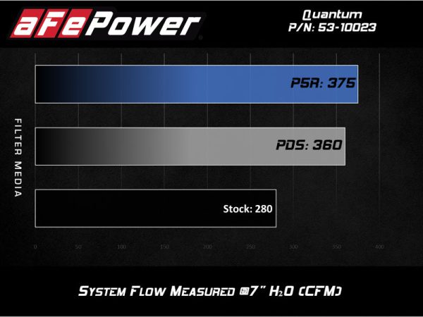 aFe QUANTUM Cold Air Intake System w  Pro 5R Media 15-19 Ford Transit V6-3.5L (tt) Supply